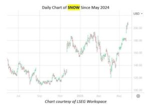 History Says Snowflake Stock Could Fly Even Higher