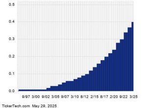Ex-Dividend Reminder: Nike, Carter’s And Wendy’s