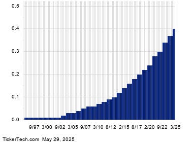Ex-Dividend Reminder: Nike, Carter’s And Wendy’s