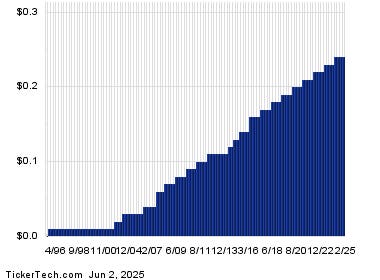 Flowers Foods Passes Through 6% Yield Mark