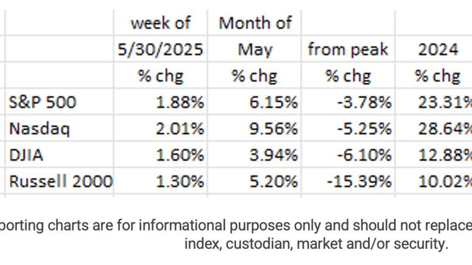 More Evidence Of A Slowing Economy – When Will The Fed React?
