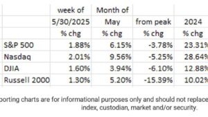 More Evidence Of A Slowing Economy – When Will The Fed React?
