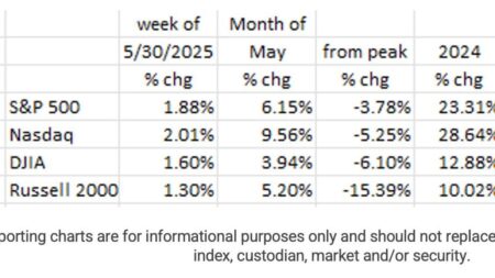 More Evidence Of A Slowing Economy – When Will The Fed React?