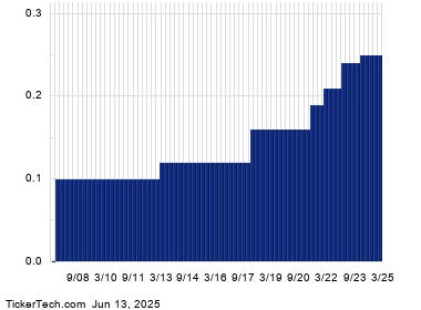 Huntsman Dividend Yield Pushes Above 9%
