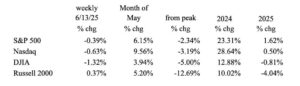 As Inflation Withers, The Fed Remains Behind The Curve