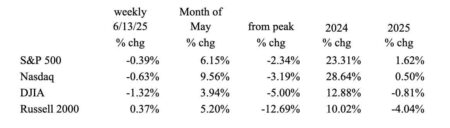 As Inflation Withers, The Fed Remains Behind The Curve