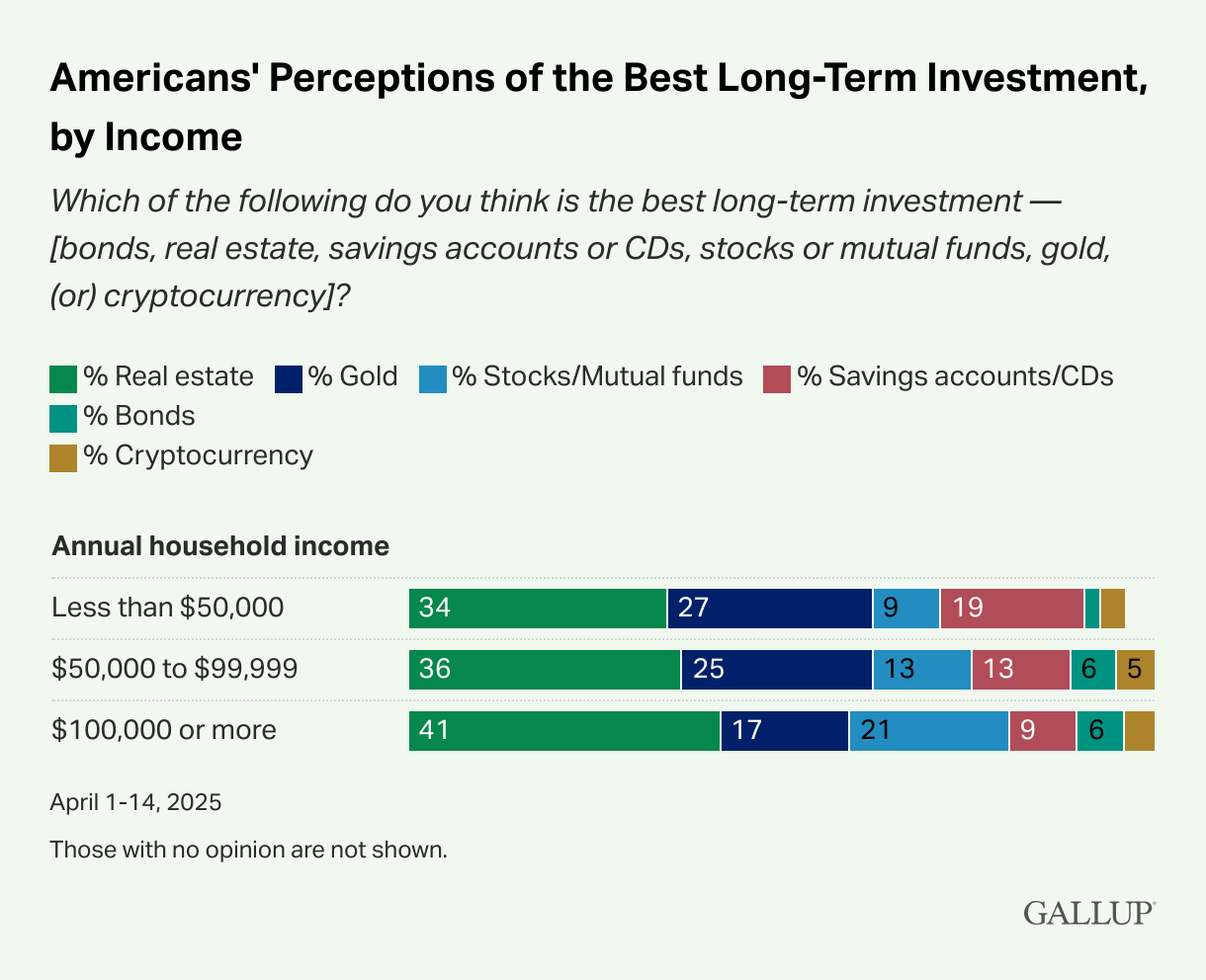 Americans-Perceptions-of-the-Best-Long-Term-Investment-by-Income