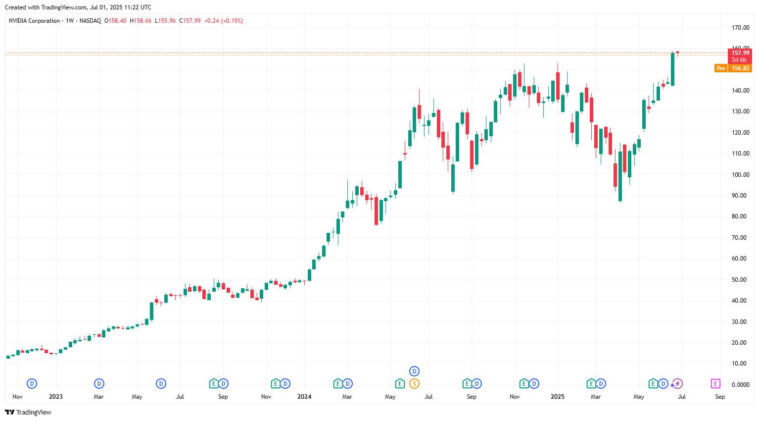 Nvidia stock chart