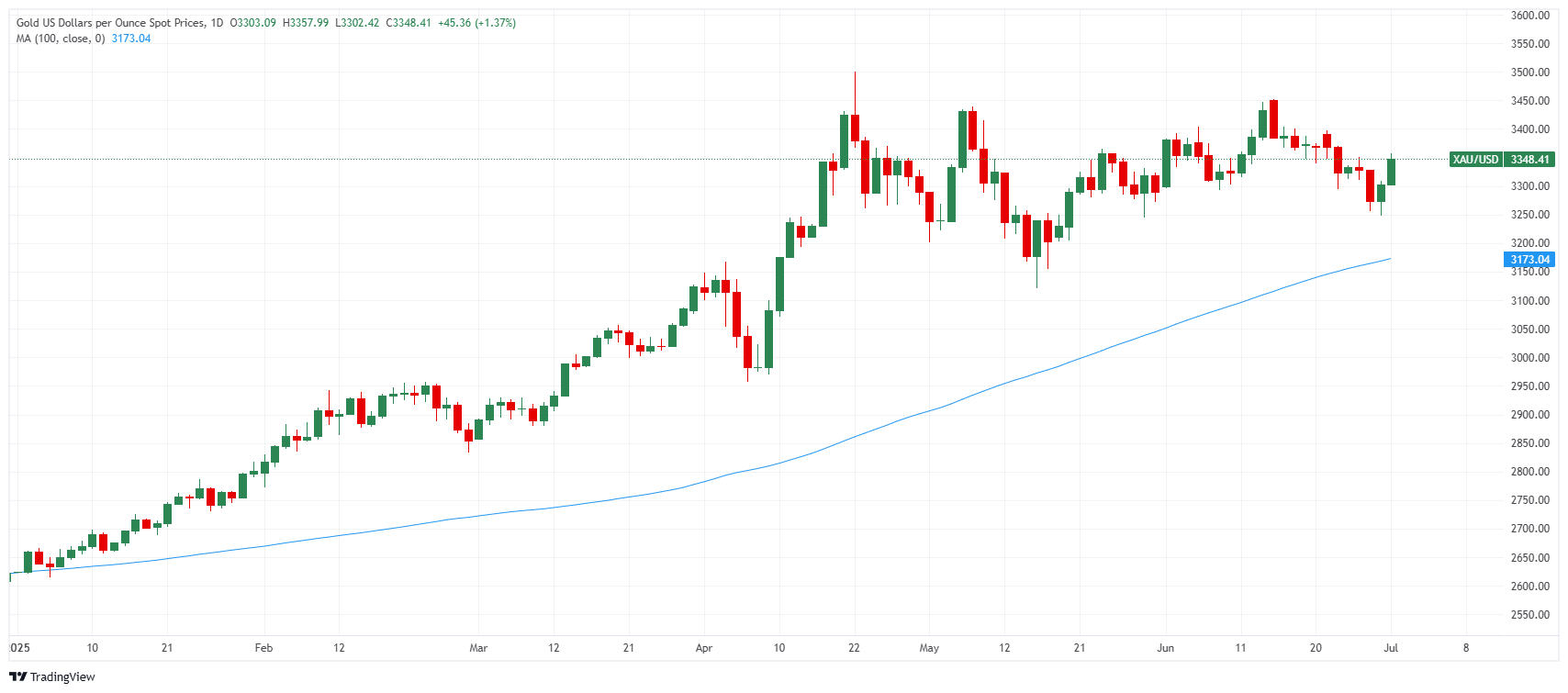 Gold price chart