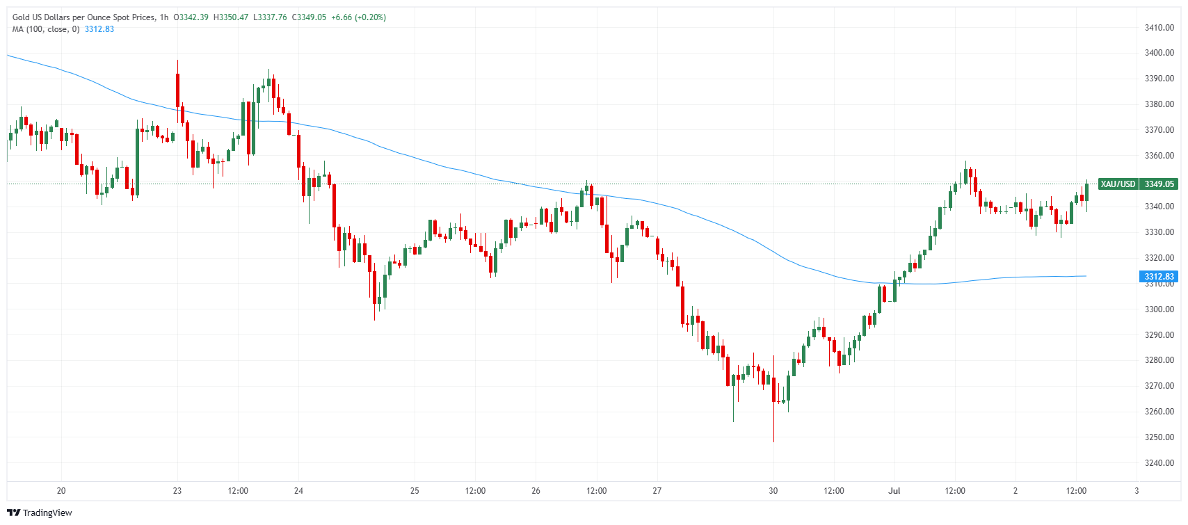 Gold price chart