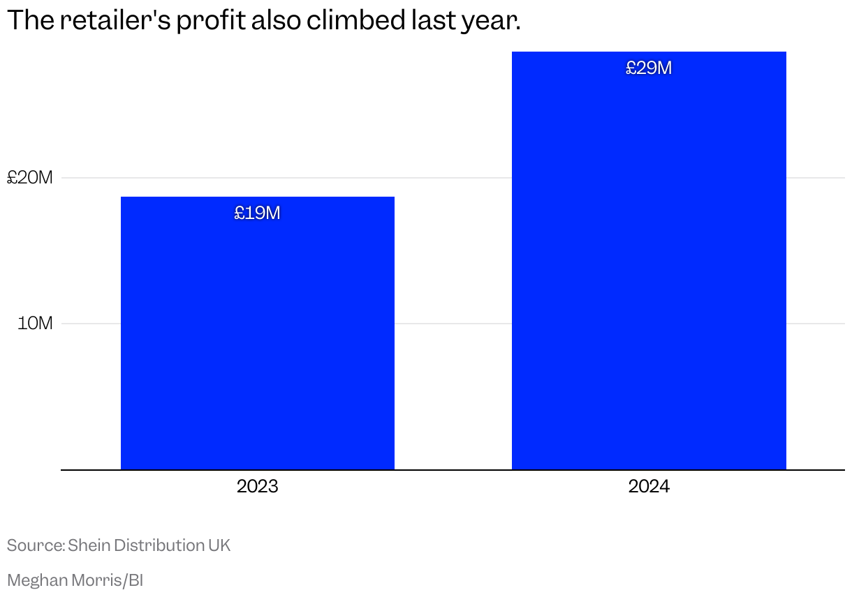 Profit last year was nearly £30 million.