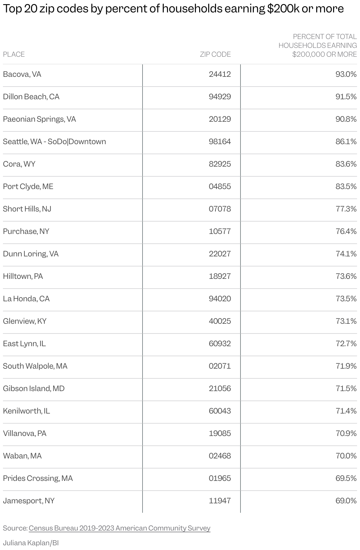 Top 20 zip codes by percent of households earning $200k or more (Table)