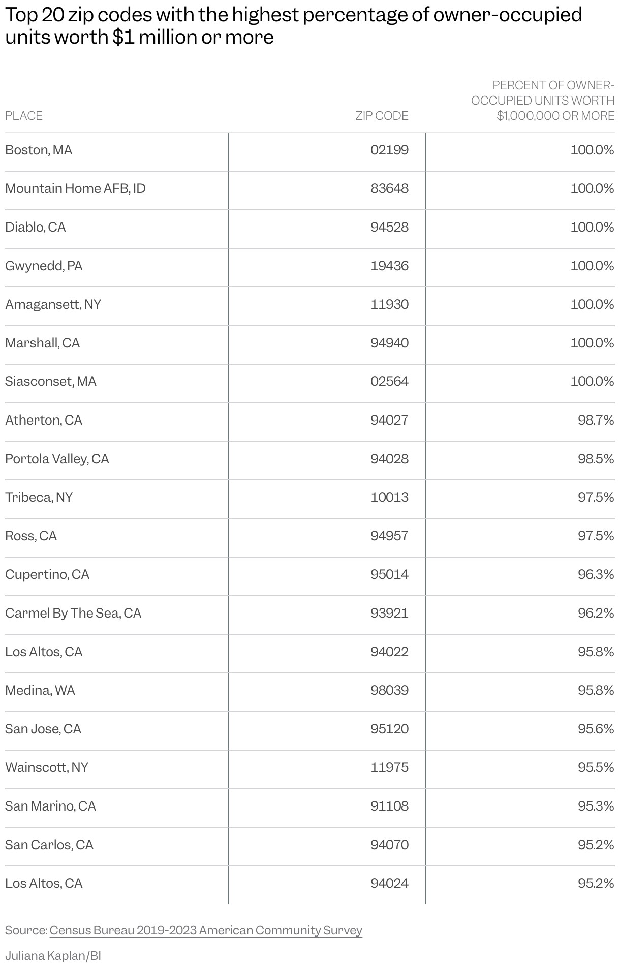 Top 20 zip codes with the highest percentage of owner-occupied units worth $1 million or more (Table)