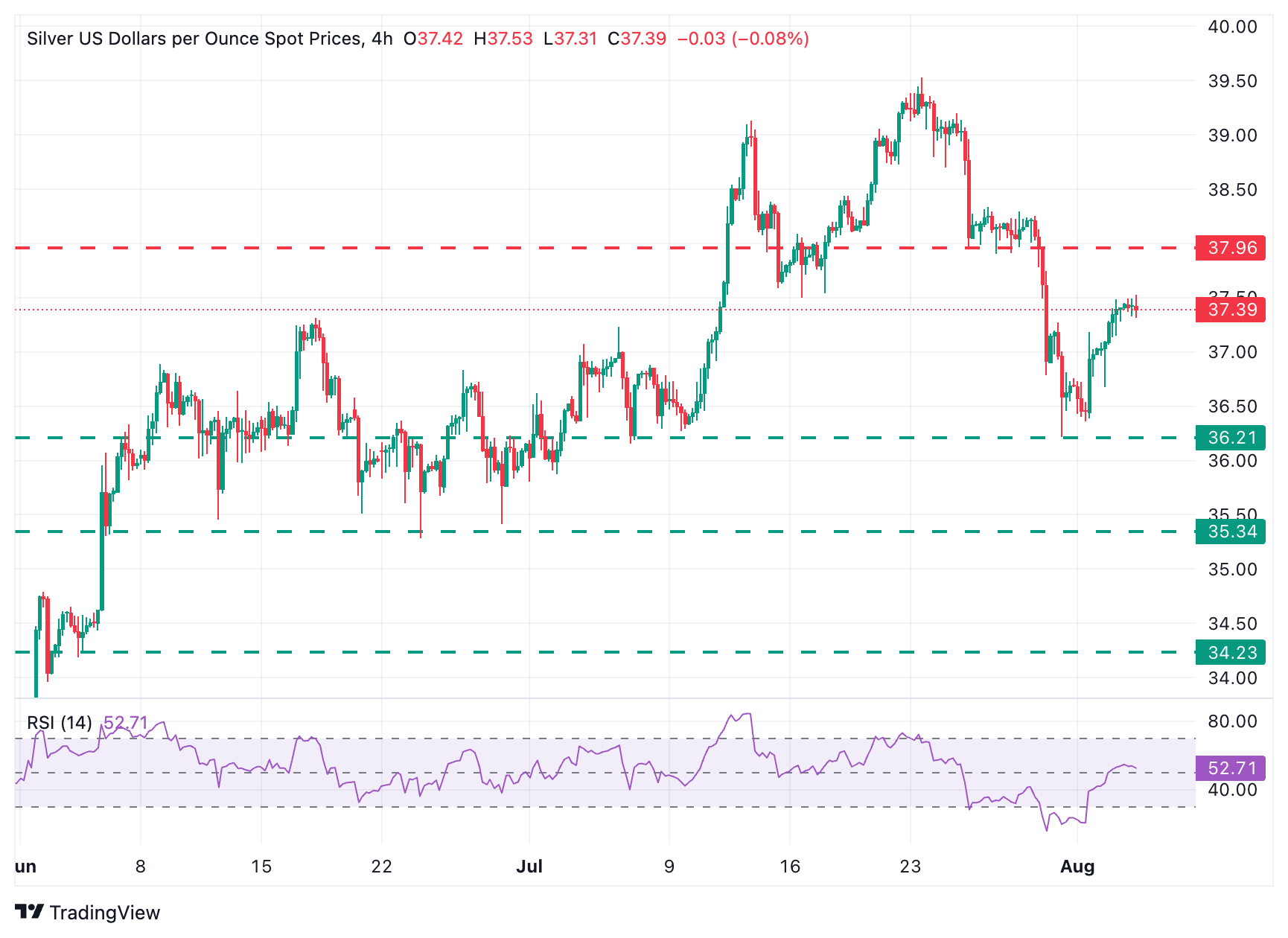 XAG/USD 4-hour Chart