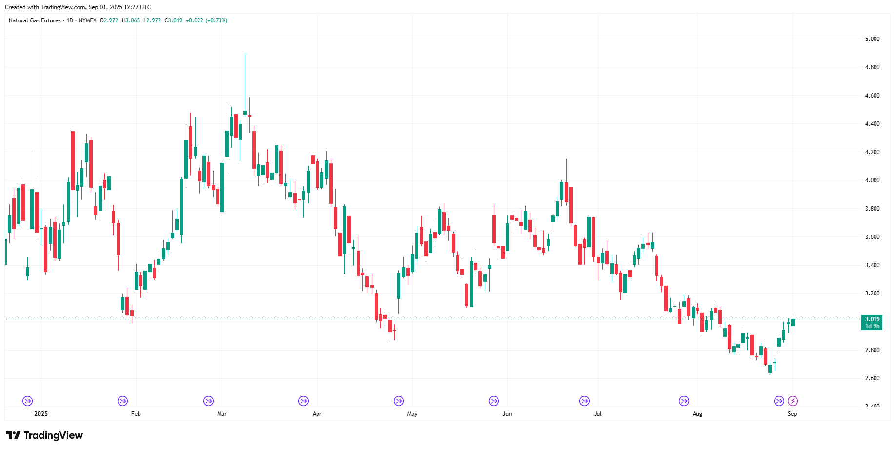 Natural Gas chart