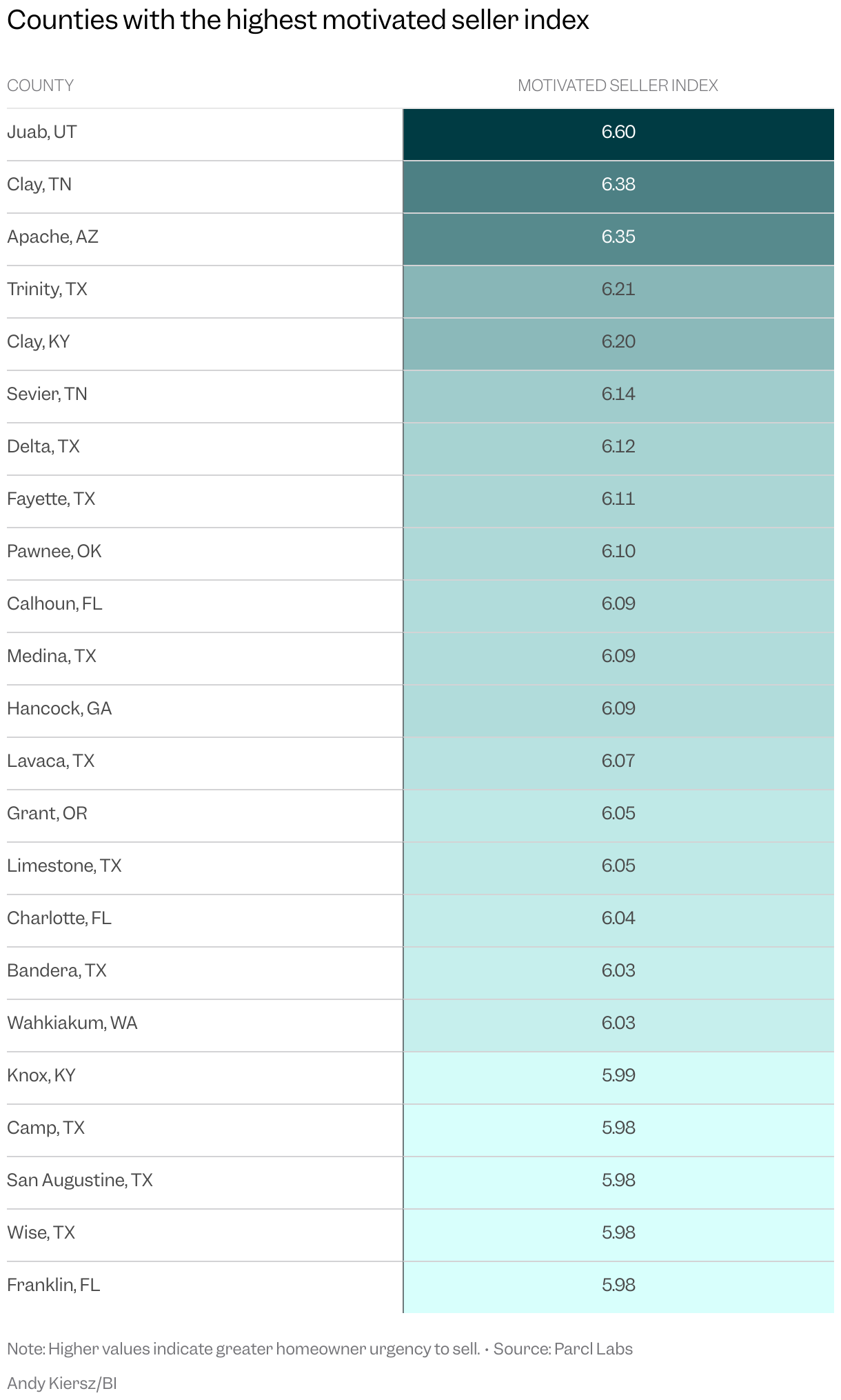Bar Chart