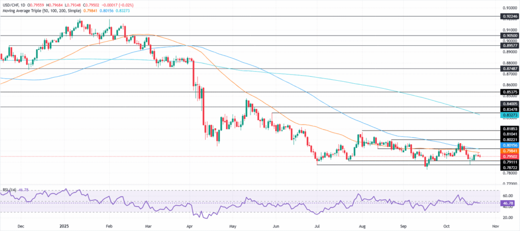 USD/CHF Price Forecast: Stays range-bound below 0.8000 USD/CHF Price Forecast: Stays range-bound below 0.8000