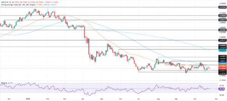 USD/CHF Price Forecast: Stays range-bound below 0.8000 USD/CHF Price Forecast: Stays range-bound below 0.8000