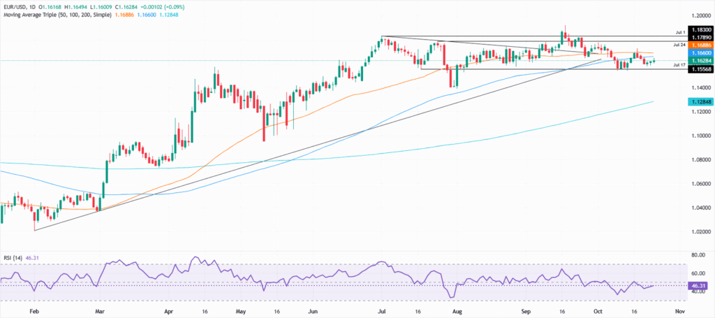 EUR/USD hovers at 1.1600 as muted CPI data fails to alter Fed stance EUR/USD hovers at 1.1600 as muted CPI data fails to alter Fed stance