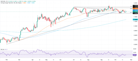 EUR/USD hovers at 1.1600 as muted CPI data fails to alter Fed stance EUR/USD hovers at 1.1600 as muted CPI data fails to alter Fed stance