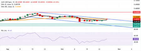 Australian Dollar maintains position due to US-China trade optimism