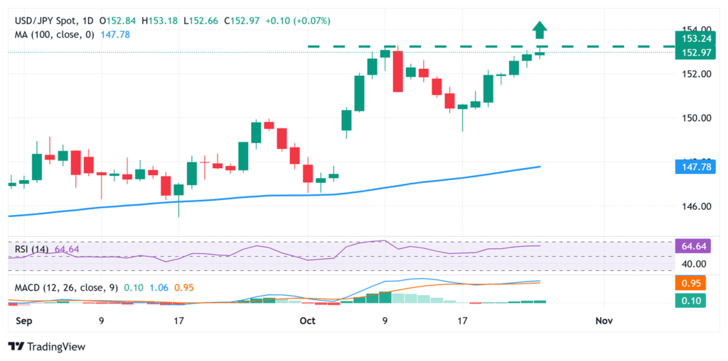 Japanese Yen remains depressed as fiscal concerns weigh on BoJ outlook Japanese Yen remains depressed as fiscal concerns weigh on BoJ outlook