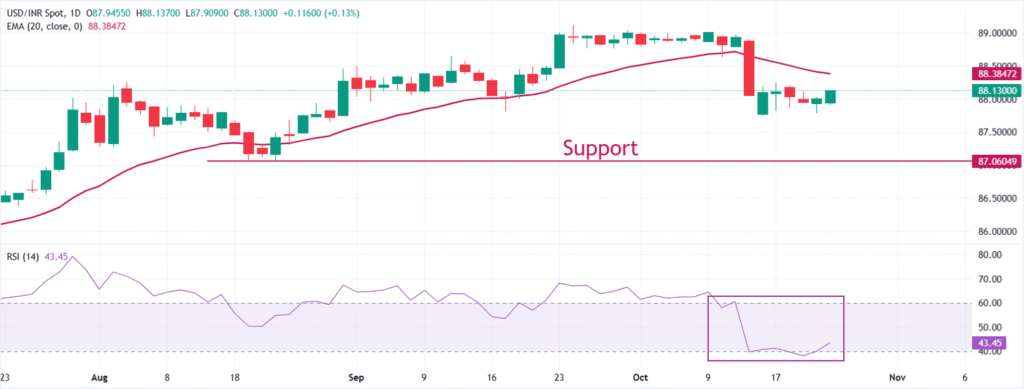Indian Rupee opens lower despite US-India trade deal optimism Indian Rupee opens lower despite US-India trade deal optimism