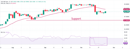 Indian Rupee opens lower despite US-India trade deal optimism Indian Rupee opens lower despite US-India trade deal optimism