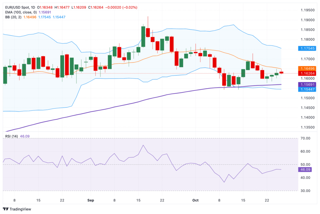 Keeps bullish vibe above 1.1600 despite France’s deepening political crisis Keeps bullish vibe above 1.1600 despite France’s deepening political crisis