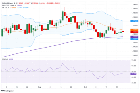 Keeps bullish vibe above 1.1600 despite France’s deepening political crisis Keeps bullish vibe above 1.1600 despite France’s deepening political crisis