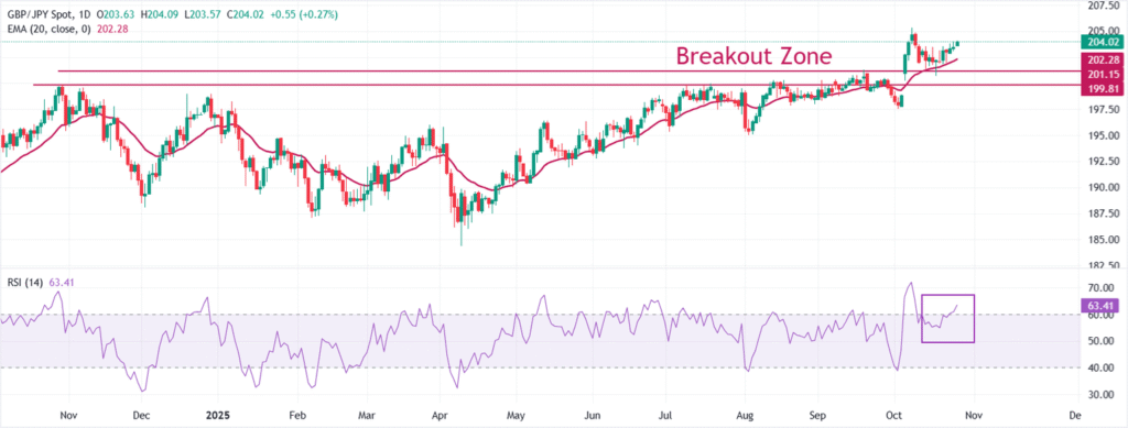 Refreshes two-week high near 204.00, BoJ’s policy outcome awaited Refreshes two-week high near 204.00, BoJ’s policy outcome awaited