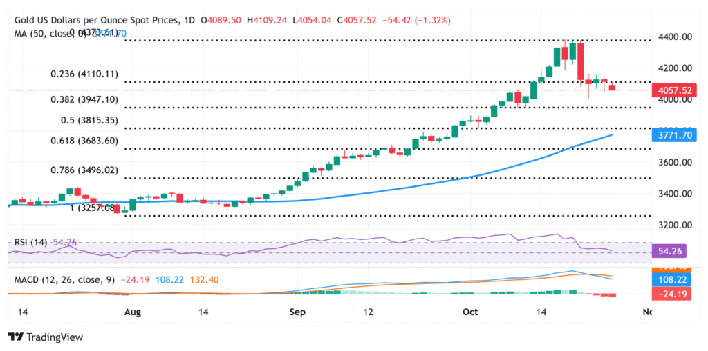 Gold trades lower on US-China trade optimism, ahead of FOMC meeting Gold trades lower on US-China trade optimism, ahead of FOMC meeting