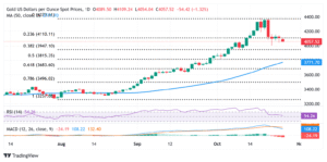 Gold trades lower on US-China trade optimism, ahead of FOMC meeting Gold trades lower on US-China trade optimism, ahead of FOMC meeting