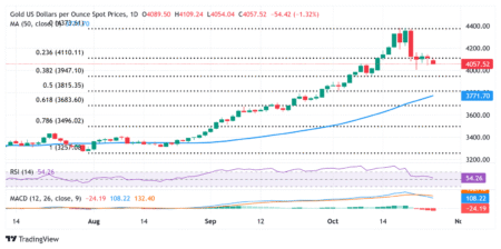 Gold trades lower on US-China trade optimism, ahead of FOMC meeting Gold trades lower on US-China trade optimism, ahead of FOMC meeting