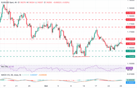 EUR/USD ticks down as hopes of a Sino-US deal buoy market sentiment EUR/USD ticks down as hopes of a Sino-US deal buoy market sentiment