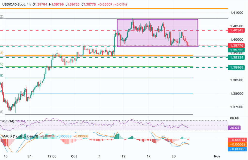 Testing range bottom, at the 1.3975 area Testing range bottom, at the 1.3975 area