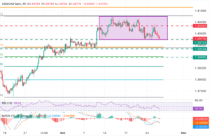 Testing range bottom, at the 1.3975 area Testing range bottom, at the 1.3975 area
