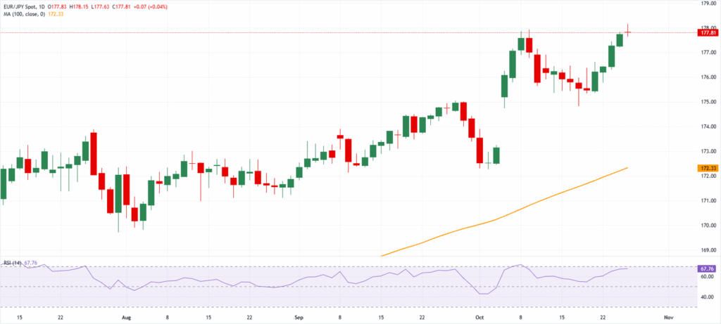EUR/JPY steadies below 178.00 amid Yen pressure, strong German data EUR/JPY steadies below 178.00 amid Yen pressure, strong German data