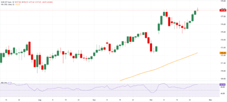 EUR/JPY steadies below 178.00 amid Yen pressure, strong German data