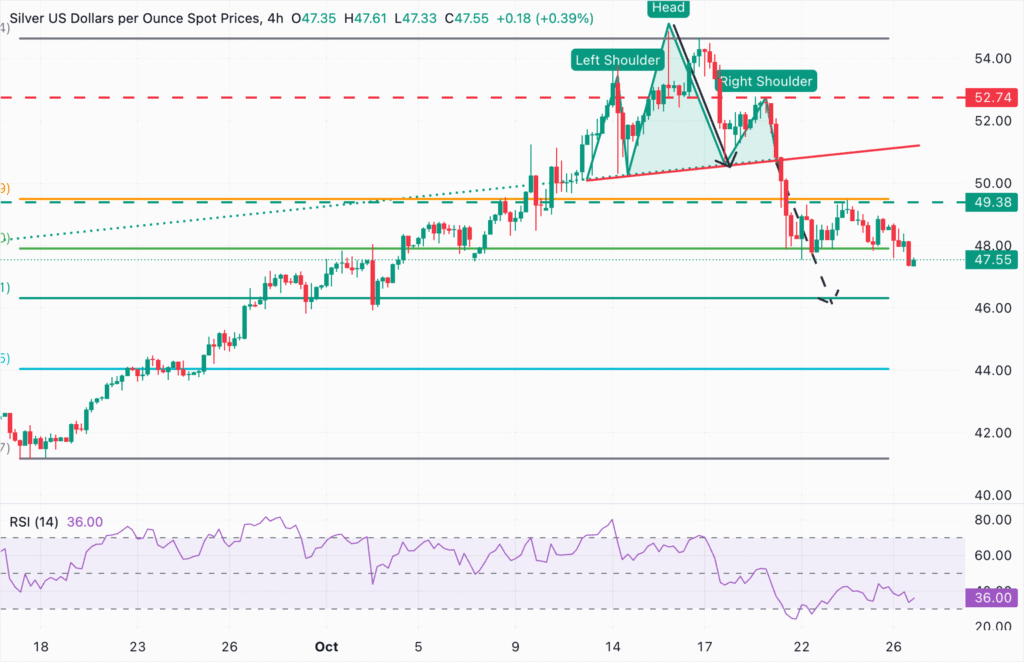 XAG/USD hits fresh lows near .30 on risk appetite XAG/USD hits fresh lows near .30 on risk appetite