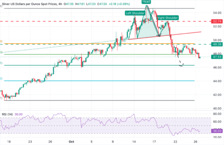XAG/USD hits fresh lows near .30 on risk appetite XAG/USD hits fresh lows near .30 on risk appetite