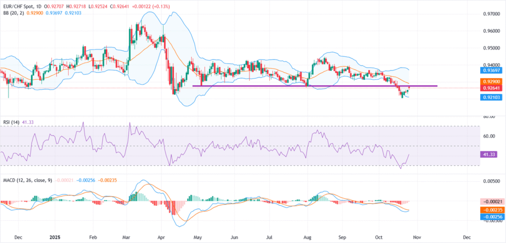EUR/CHF steadies after bullish gap with focus on ECB interest rate decision EUR/CHF steadies after bullish gap with focus on ECB interest rate decision