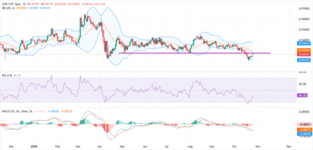 EUR/CHF steadies after bullish gap with focus on ECB interest rate decision EUR/CHF steadies after bullish gap with focus on ECB interest rate decision