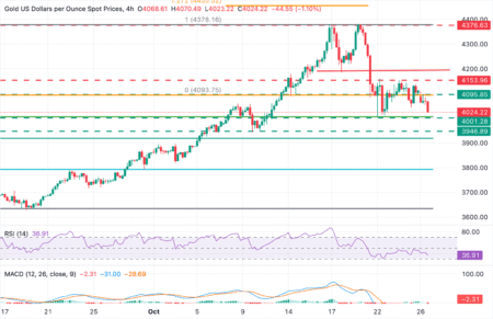 XAU/USD remains vulnerable, with ,000 on sight