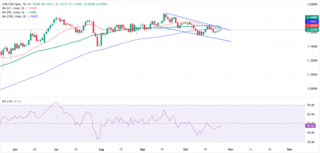EUR/USD holds firm as Fed and ECB decisions loom