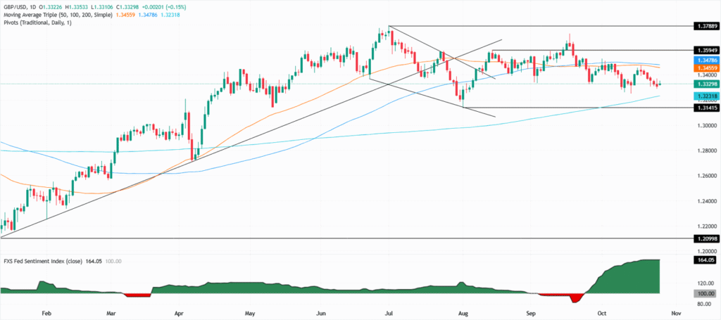 GBP/USD floats around 1.3320 as softer US CPI reinforces Fed cut bets GBP/USD floats around 1.3320 as softer US CPI reinforces Fed cut bets