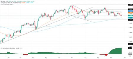 GBP/USD floats around 1.3320 as softer US CPI reinforces Fed cut bets