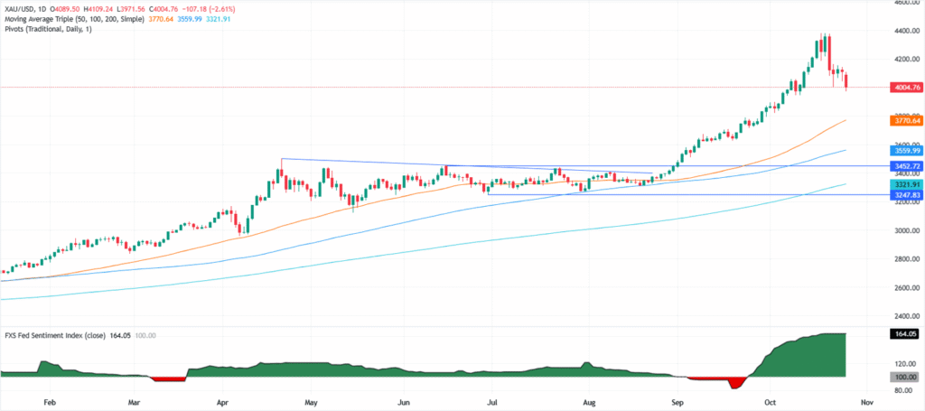 Gold falls below ,000 as US–China trade thaw eases safe-haven demand Gold falls below ,000 as US–China trade thaw eases safe-haven demand