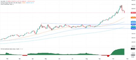 Gold falls below ,000 as US–China trade thaw eases safe-haven demand Gold falls below ,000 as US–China trade thaw eases safe-haven demand