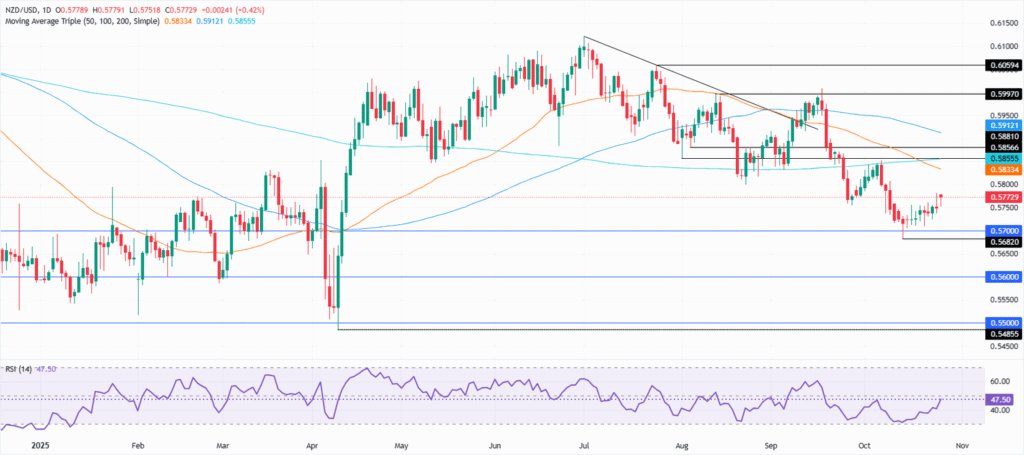 Kiwi pressured by dovish RBNZ expectations Kiwi pressured by dovish RBNZ expectations
